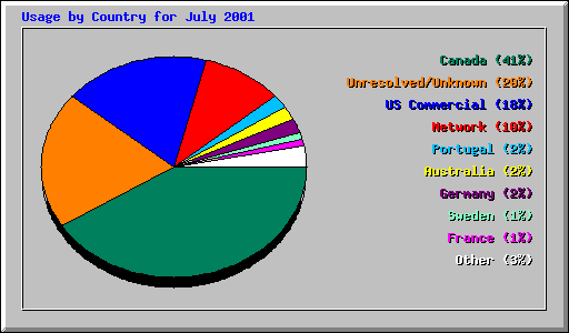 Usage by Country for July 2001