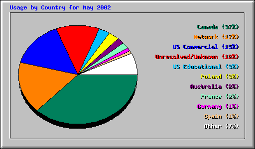 Usage by Country for May 2002