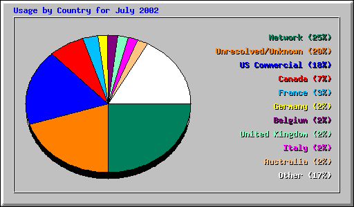 Usage by Country for July 2002