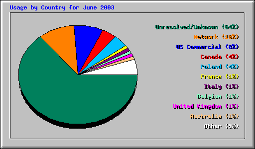 Usage by Country for June 2003