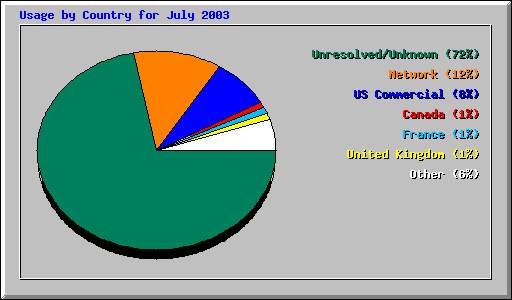 Usage by Country for July 2003