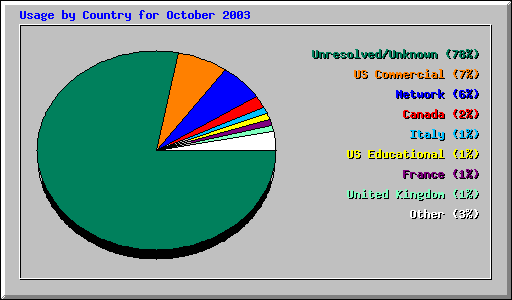 Usage by Country for October 2003