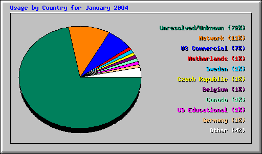 Usage by Country for January 2004