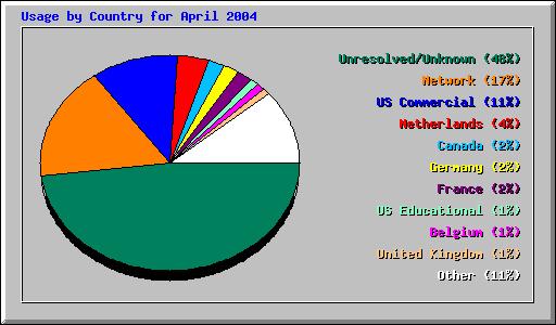 Usage by Country for April 2004