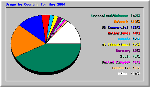 Usage by Country for May 2004