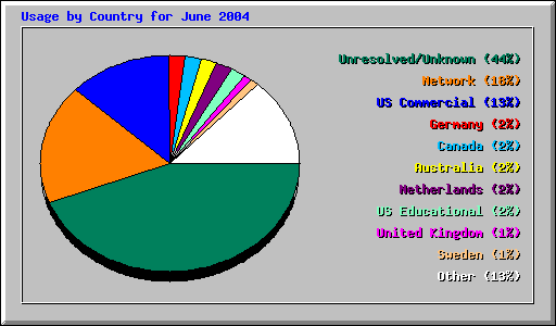 Usage by Country for June 2004