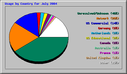 Usage by Country for July 2004
