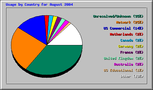 Usage by Country for August 2004