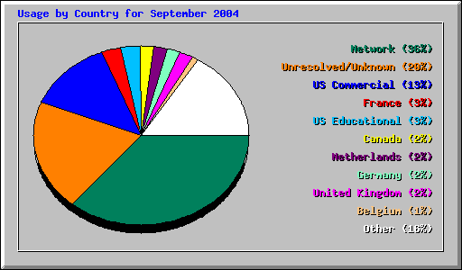 Usage by Country for September 2004