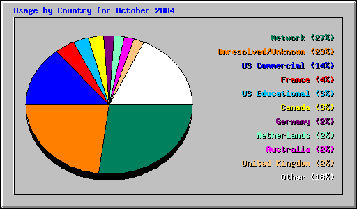 Usage by Country for October 2004