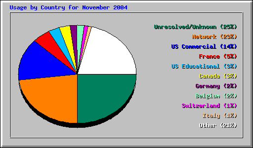 Usage by Country for November 2004