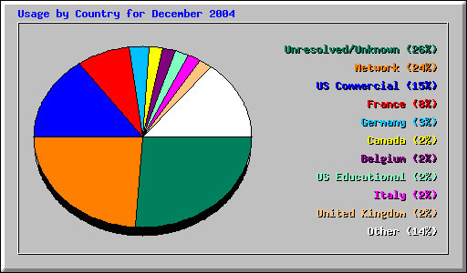 Usage by Country for December 2004