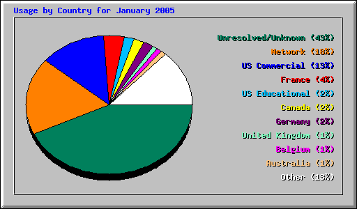 Usage by Country for January 2005