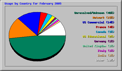 Usage by Country for February 2005