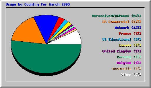 Usage by Country for March 2005