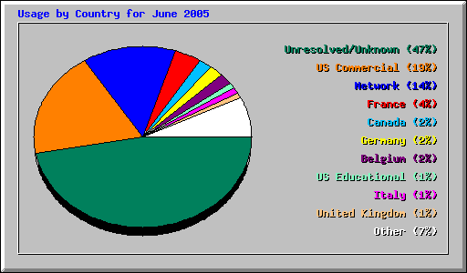 Usage by Country for June 2005
