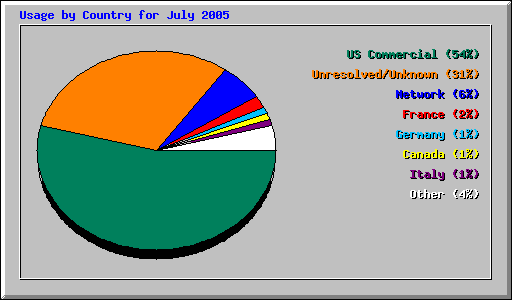Usage by Country for July 2005