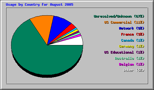 Usage by Country for August 2005