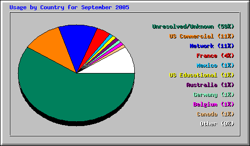 Usage by Country for September 2005