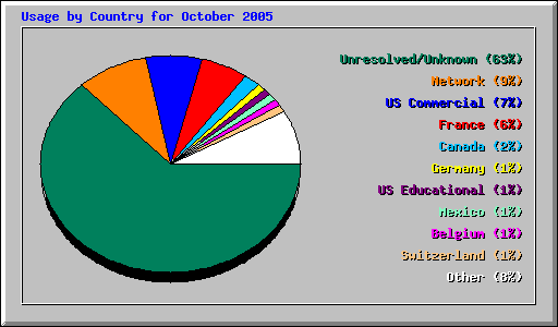 Usage by Country for October 2005