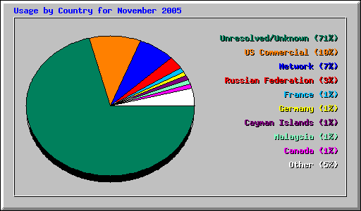 Usage by Country for November 2005