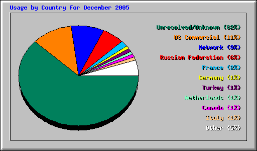 Usage by Country for December 2005