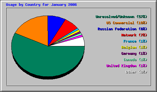 Usage by Country for January 2006