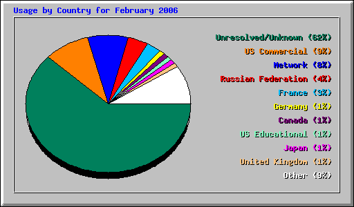 Usage by Country for February 2006
