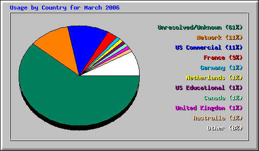 Usage by Country for March 2006