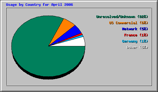 Usage by Country for April 2006