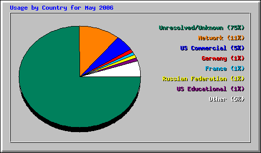 Usage by Country for May 2006
