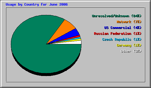 Usage by Country for June 2006