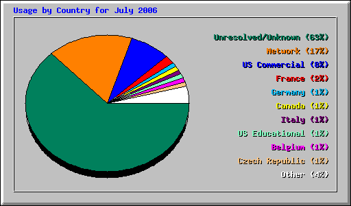 Usage by Country for July 2006