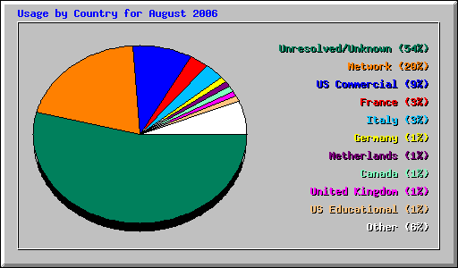 Usage by Country for August 2006