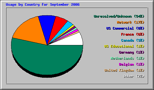 Usage by Country for September 2006