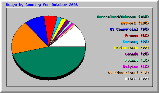 Usage by Country for October 2006