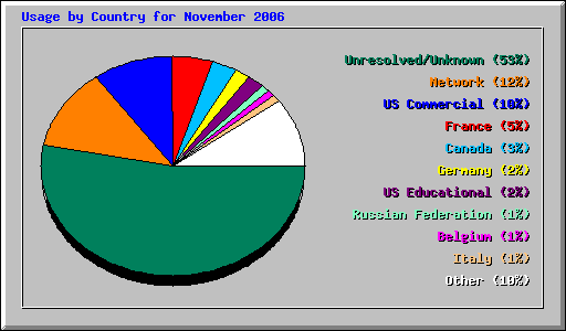 Usage by Country for November 2006