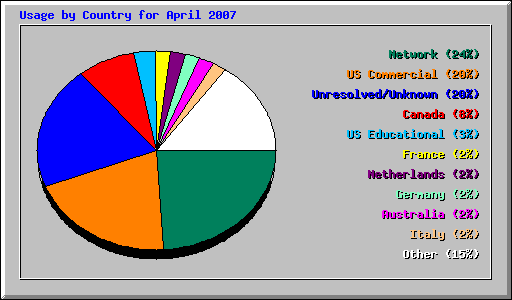 Usage by Country for April 2007