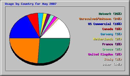 Usage by Country for May 2007