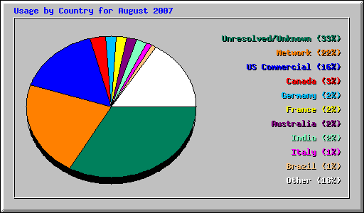 Usage by Country for August 2007