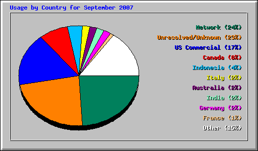 Usage by Country for September 2007