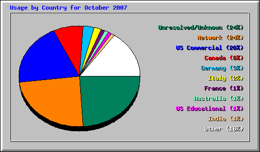 Usage by Country for October 2007