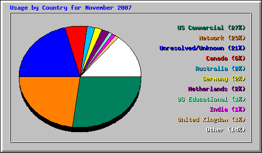 Usage by Country for November 2007