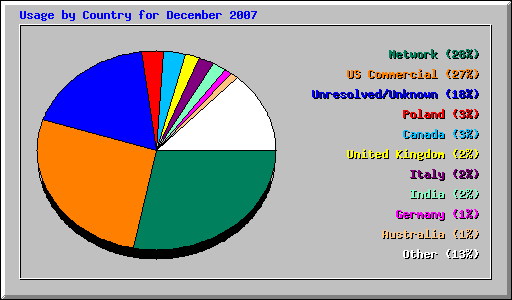 Usage by Country for December 2007
