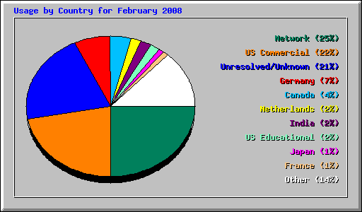Usage by Country for February 2008