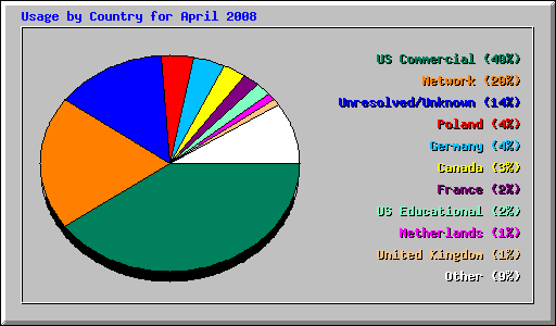 Usage by Country for April 2008