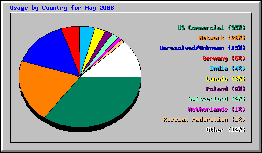 Usage by Country for May 2008