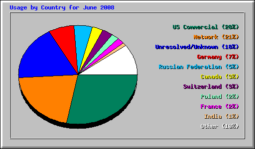Usage by Country for June 2008