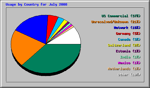 Usage by Country for July 2008