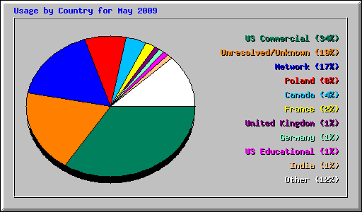 Usage by Country for May 2009